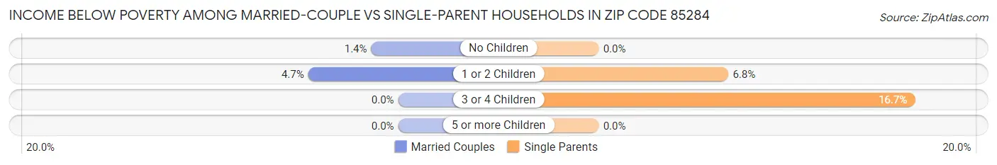 Income Below Poverty Among Married-Couple vs Single-Parent Households in Zip Code 85284