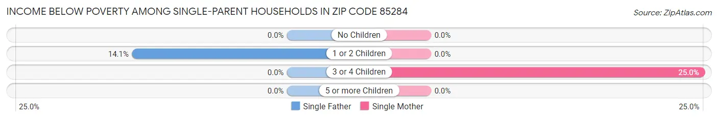 Income Below Poverty Among Single-Parent Households in Zip Code 85284