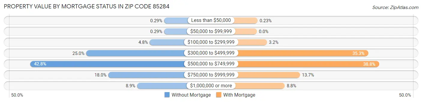 Property Value by Mortgage Status in Zip Code 85284