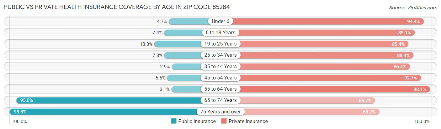 Public vs Private Health Insurance Coverage by Age in Zip Code 85284