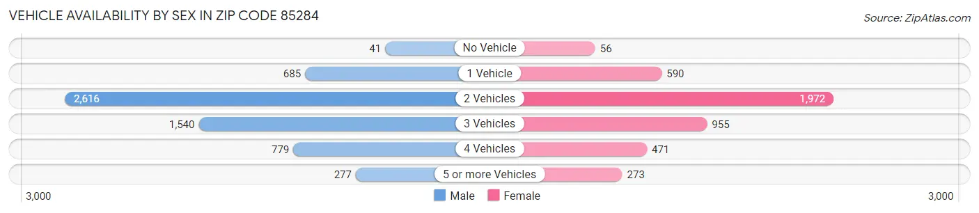 Vehicle Availability by Sex in Zip Code 85284