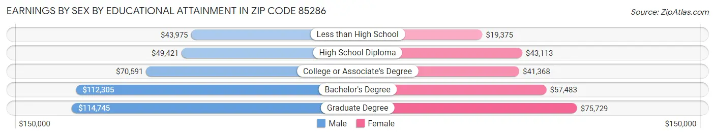 Earnings by Sex by Educational Attainment in Zip Code 85286