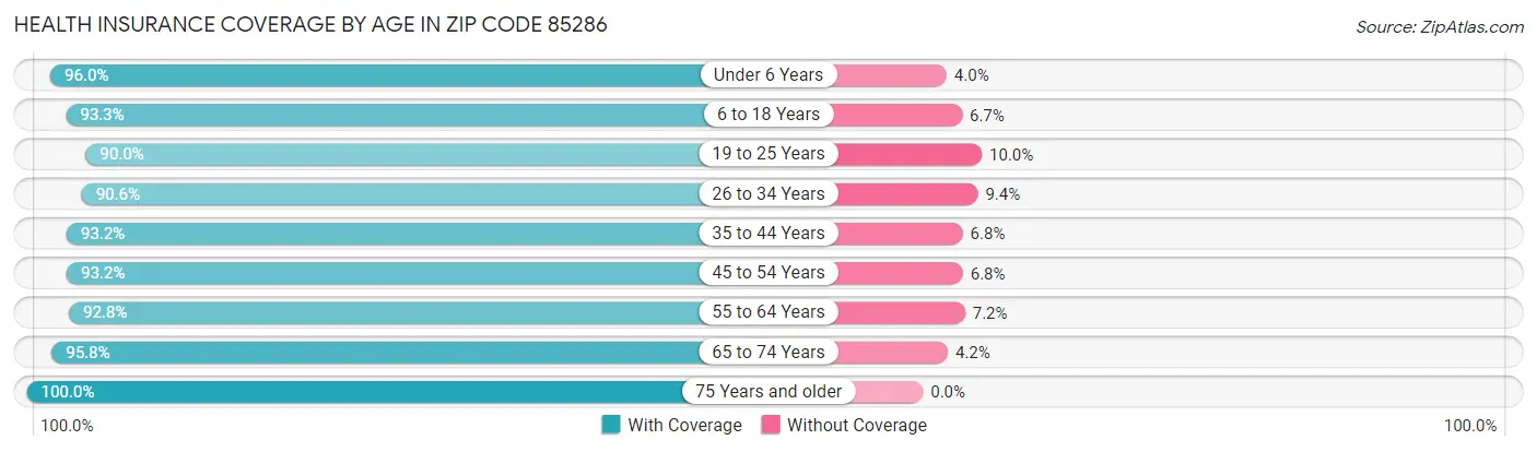 Health Insurance Coverage by Age in Zip Code 85286