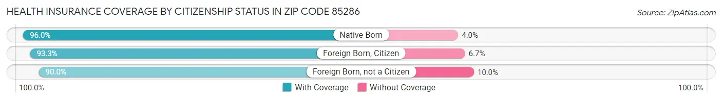 Health Insurance Coverage by Citizenship Status in Zip Code 85286