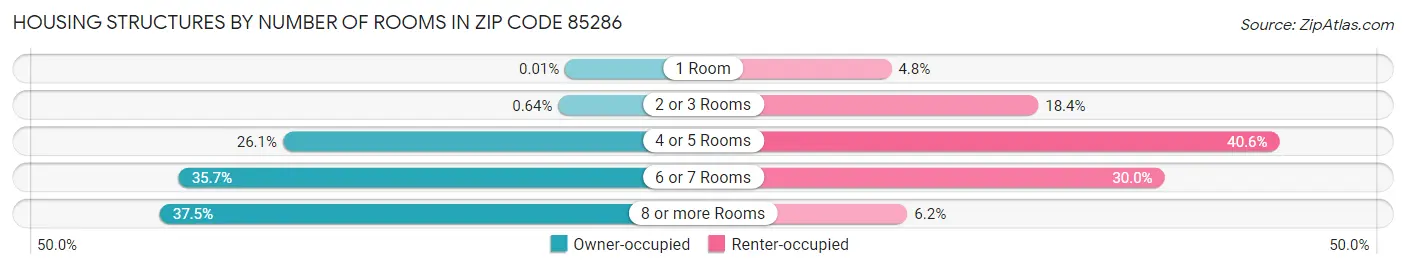 Housing Structures by Number of Rooms in Zip Code 85286