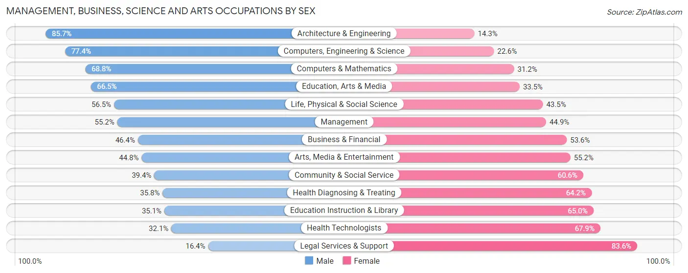 Management, Business, Science and Arts Occupations by Sex in Zip Code 85286