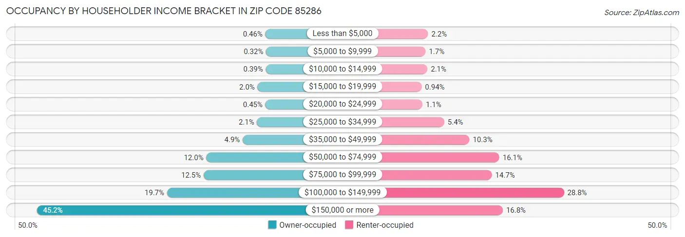 Occupancy by Householder Income Bracket in Zip Code 85286