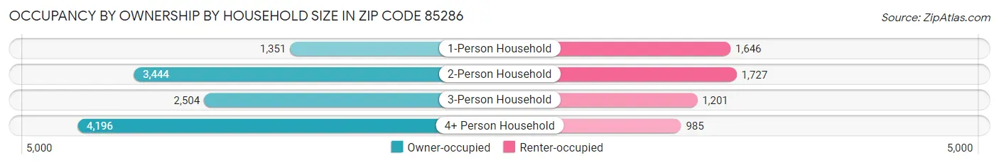 Occupancy by Ownership by Household Size in Zip Code 85286