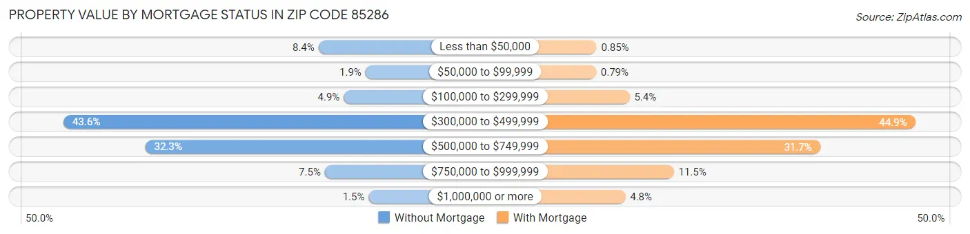 Property Value by Mortgage Status in Zip Code 85286