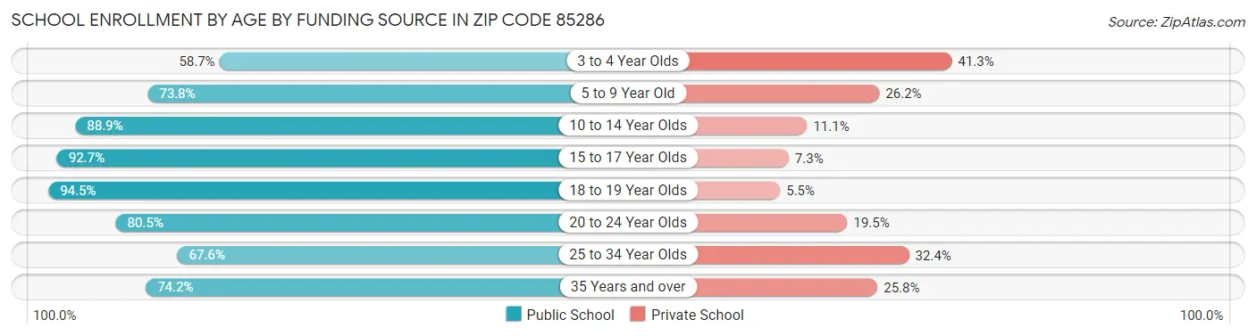 School Enrollment by Age by Funding Source in Zip Code 85286