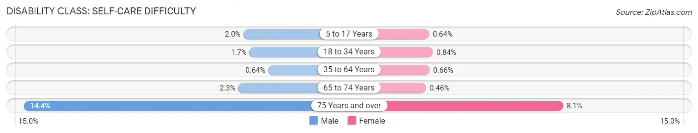 Disability in Zip Code 85286: <span>Self-Care Difficulty</span>