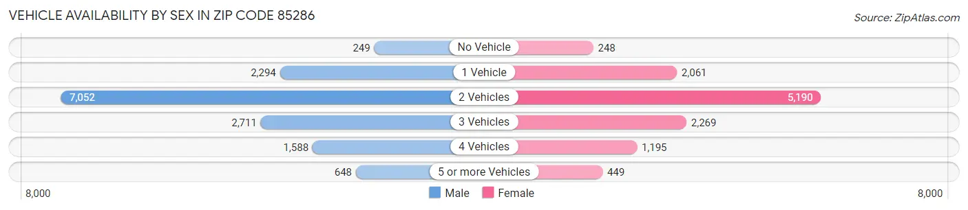 Vehicle Availability by Sex in Zip Code 85286
