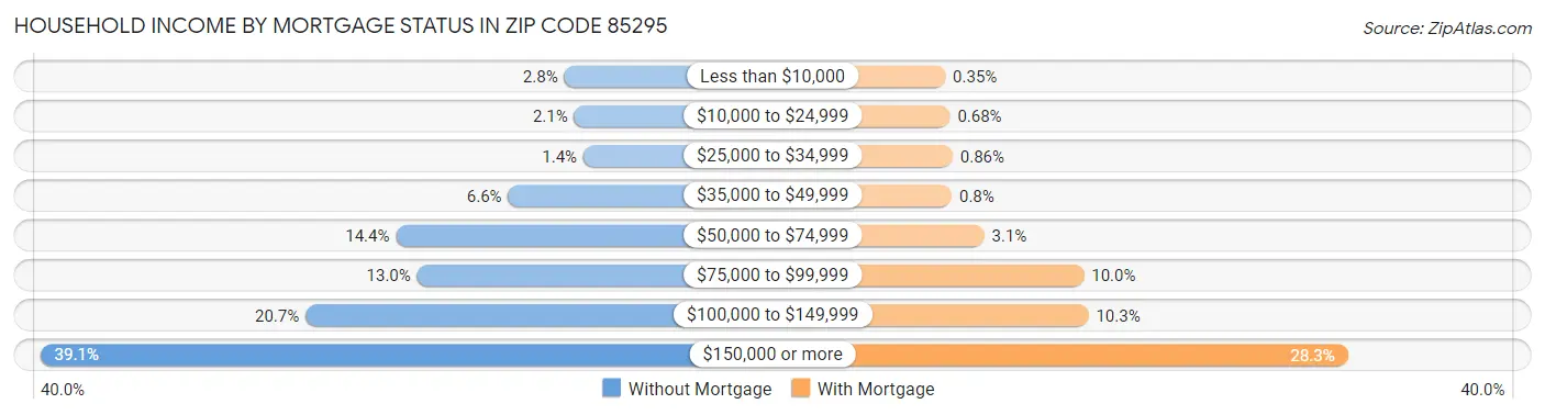 Household Income by Mortgage Status in Zip Code 85295