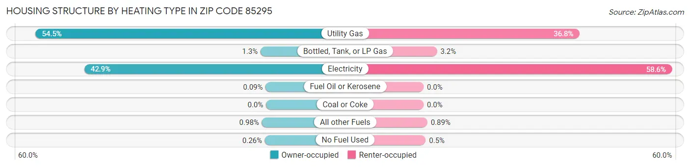 Housing Structure by Heating Type in Zip Code 85295