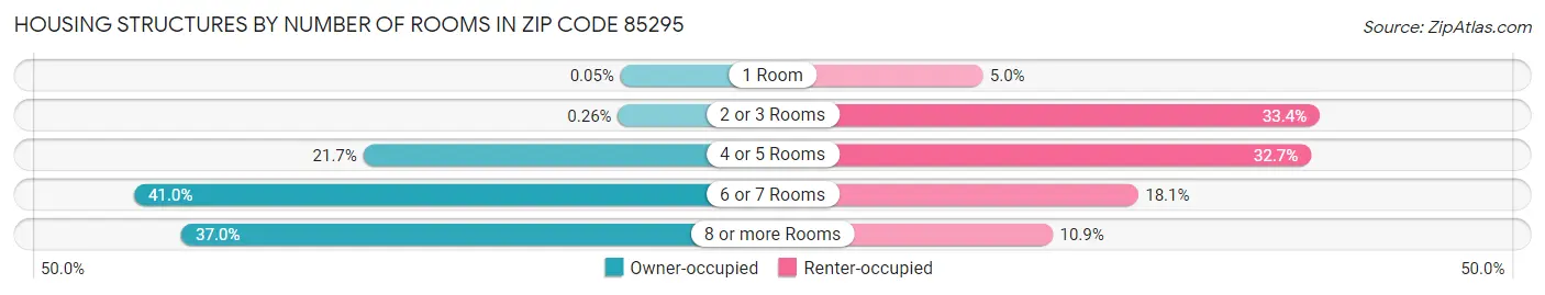 Housing Structures by Number of Rooms in Zip Code 85295
