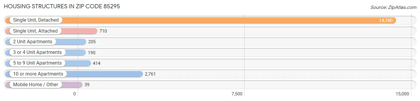 Housing Structures in Zip Code 85295