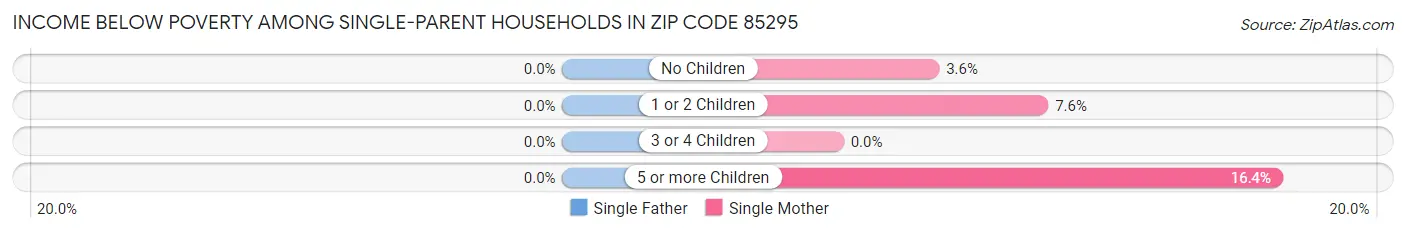 Income Below Poverty Among Single-Parent Households in Zip Code 85295