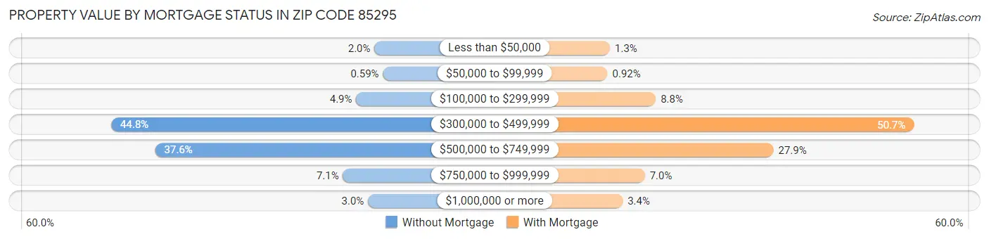Property Value by Mortgage Status in Zip Code 85295