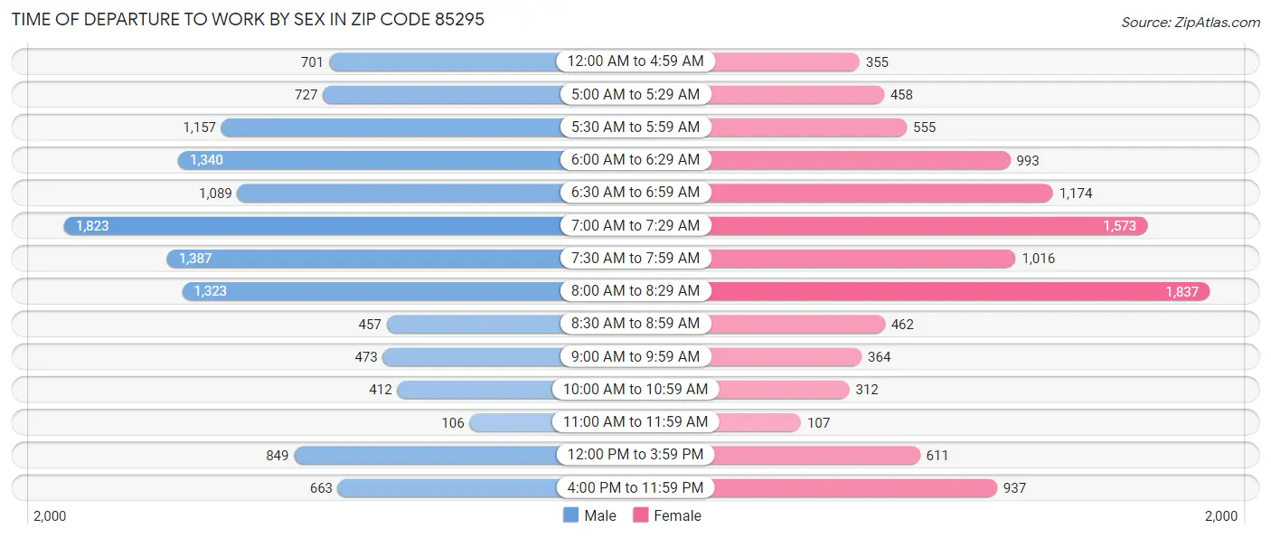 Time of Departure to Work by Sex in Zip Code 85295