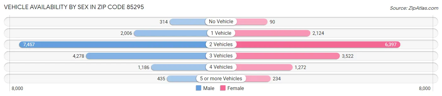 Vehicle Availability by Sex in Zip Code 85295