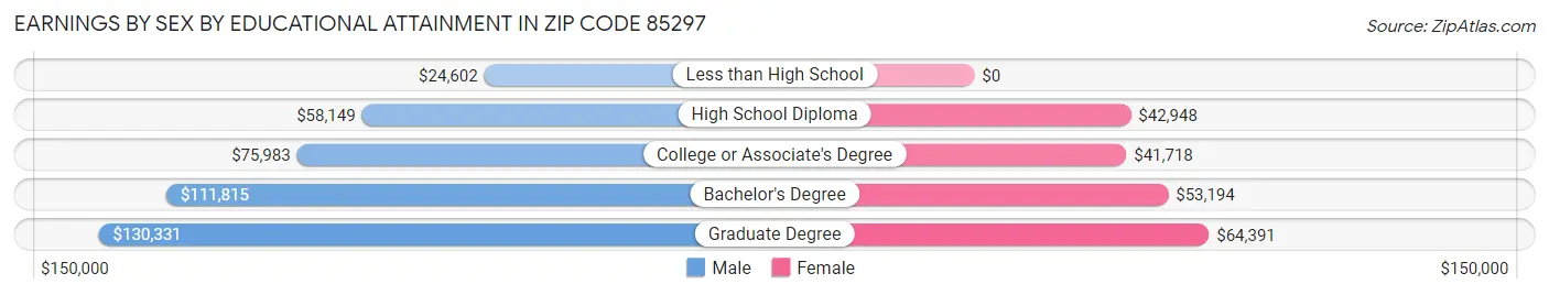 Earnings by Sex by Educational Attainment in Zip Code 85297