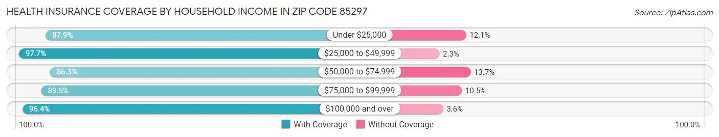 Health Insurance Coverage by Household Income in Zip Code 85297