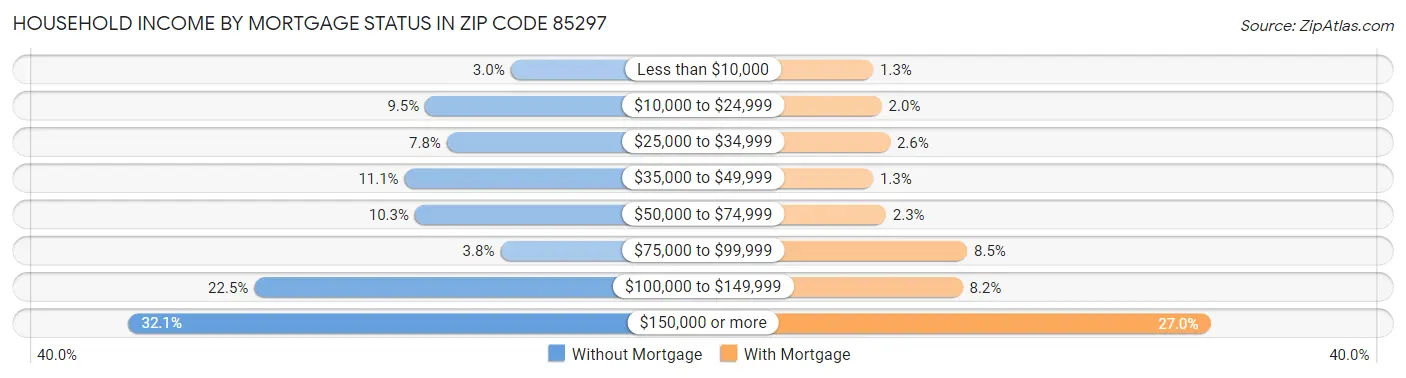 Household Income by Mortgage Status in Zip Code 85297