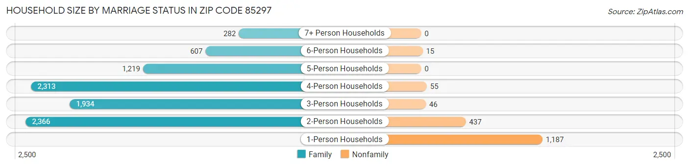 Household Size by Marriage Status in Zip Code 85297