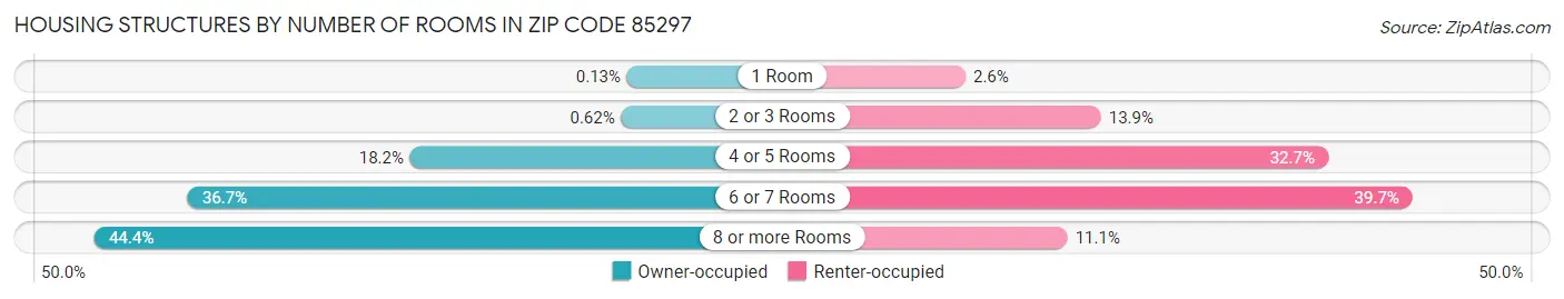 Housing Structures by Number of Rooms in Zip Code 85297