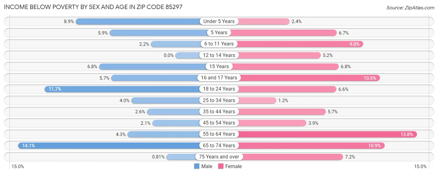 Income Below Poverty by Sex and Age in Zip Code 85297