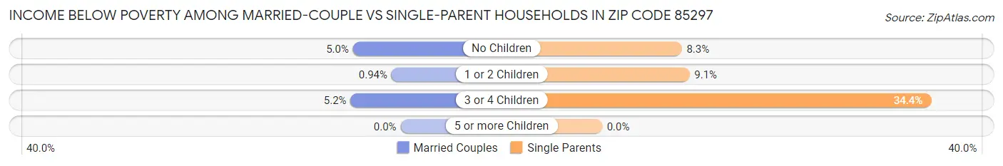 Income Below Poverty Among Married-Couple vs Single-Parent Households in Zip Code 85297