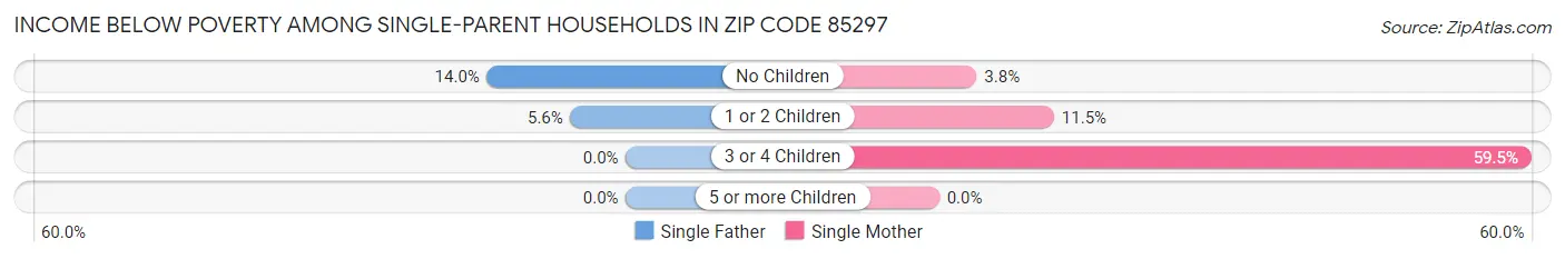 Income Below Poverty Among Single-Parent Households in Zip Code 85297
