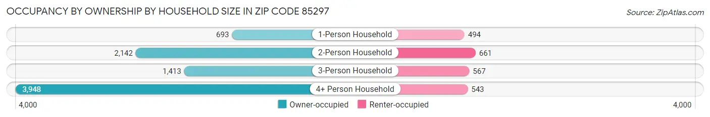 Occupancy by Ownership by Household Size in Zip Code 85297