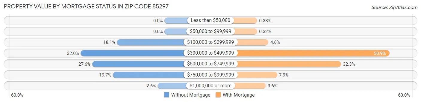 Property Value by Mortgage Status in Zip Code 85297