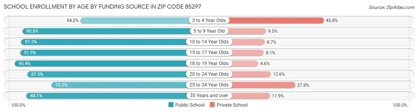 School Enrollment by Age by Funding Source in Zip Code 85297