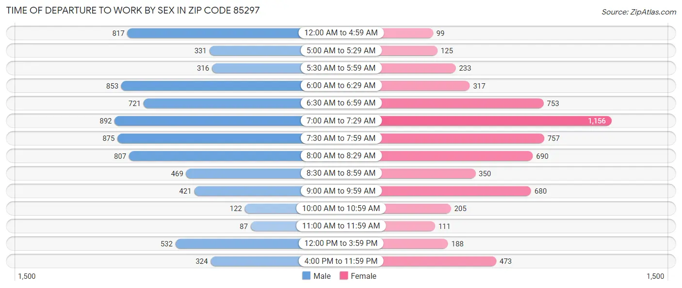 Time of Departure to Work by Sex in Zip Code 85297