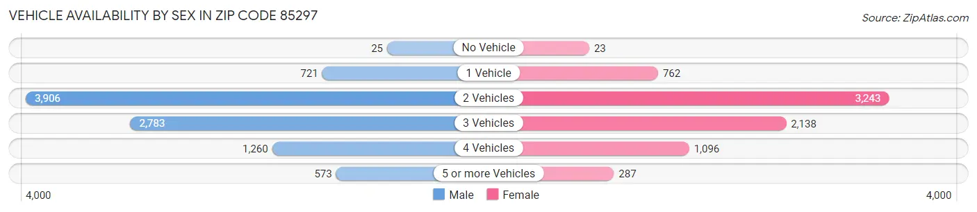 Vehicle Availability by Sex in Zip Code 85297