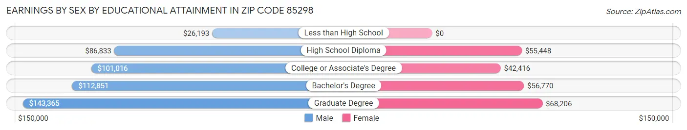 Earnings by Sex by Educational Attainment in Zip Code 85298