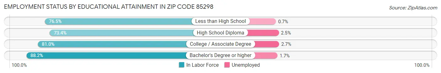 Employment Status by Educational Attainment in Zip Code 85298
