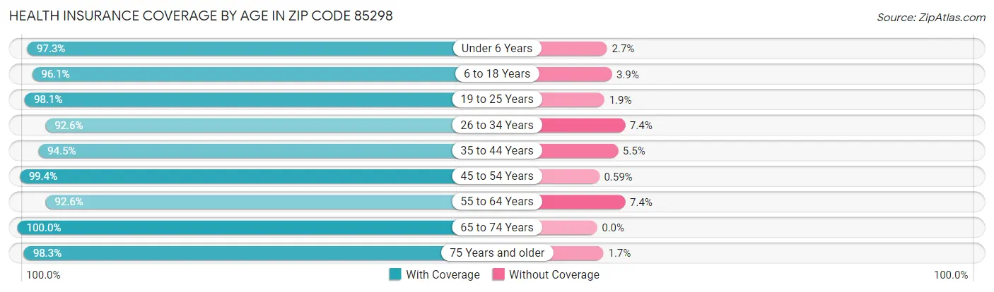 Health Insurance Coverage by Age in Zip Code 85298