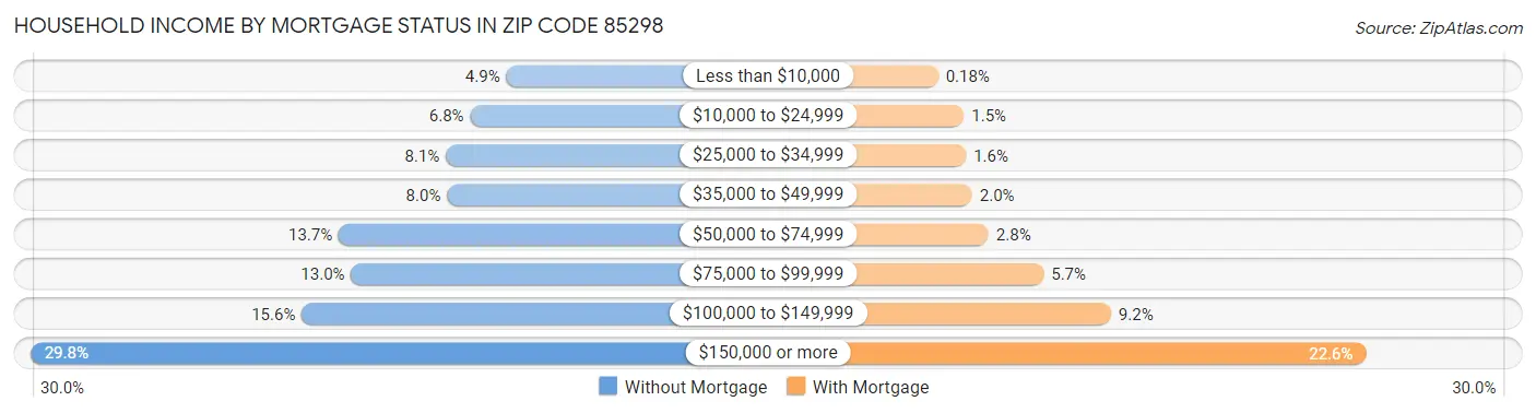 Household Income by Mortgage Status in Zip Code 85298