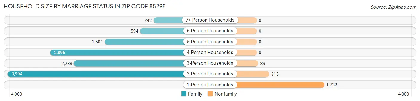 Household Size by Marriage Status in Zip Code 85298
