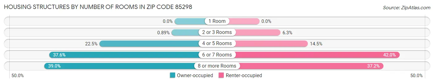 Housing Structures by Number of Rooms in Zip Code 85298