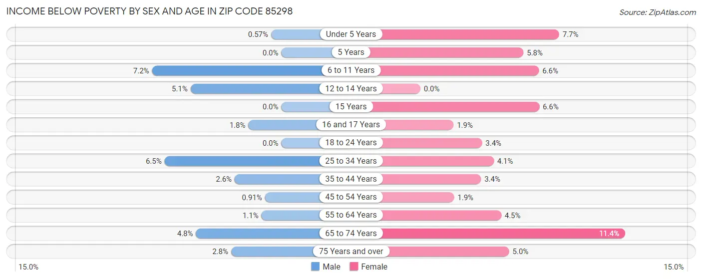 Income Below Poverty by Sex and Age in Zip Code 85298