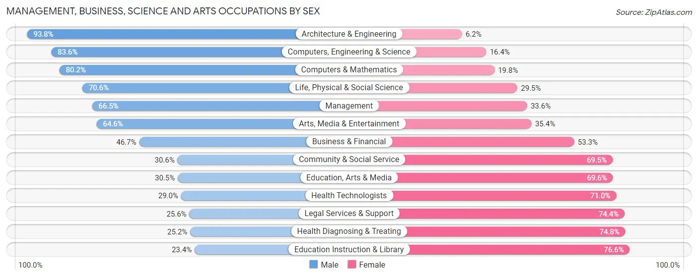 Management, Business, Science and Arts Occupations by Sex in Zip Code 85298