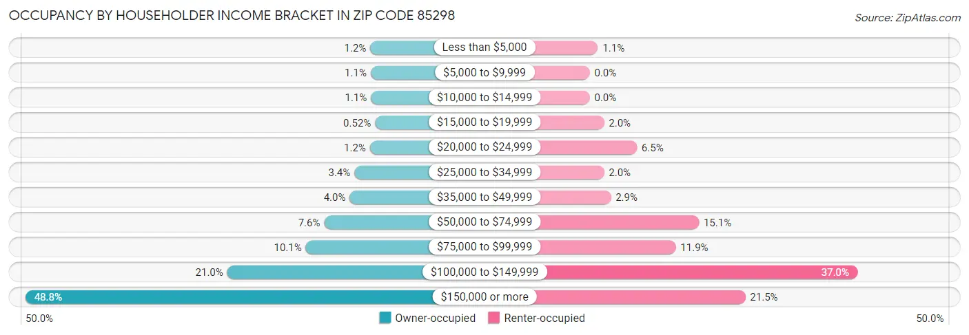 Occupancy by Householder Income Bracket in Zip Code 85298