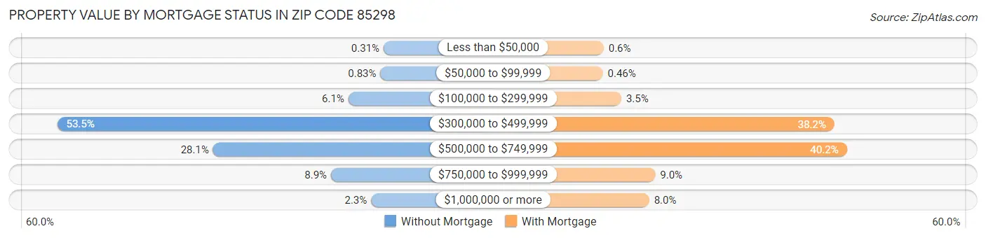 Property Value by Mortgage Status in Zip Code 85298