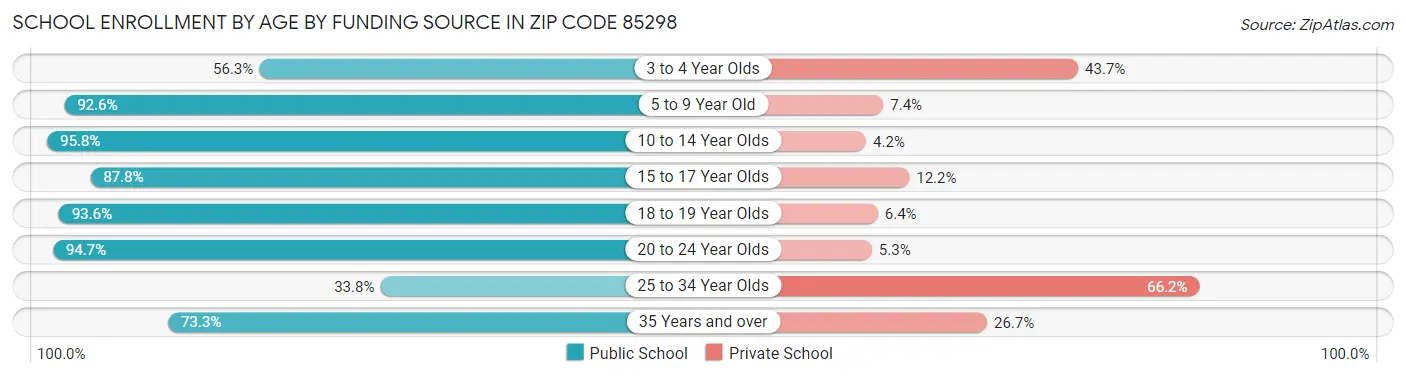 School Enrollment by Age by Funding Source in Zip Code 85298