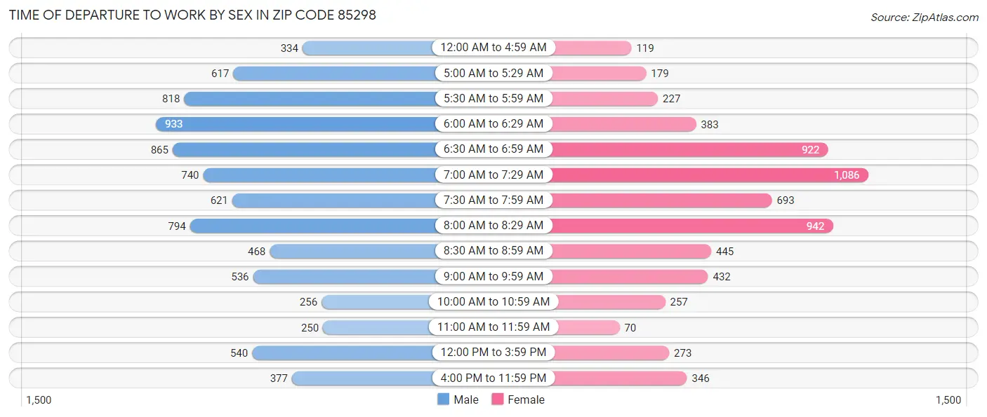 Time of Departure to Work by Sex in Zip Code 85298