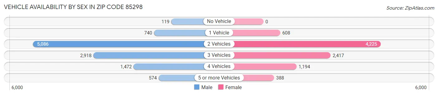 Vehicle Availability by Sex in Zip Code 85298
